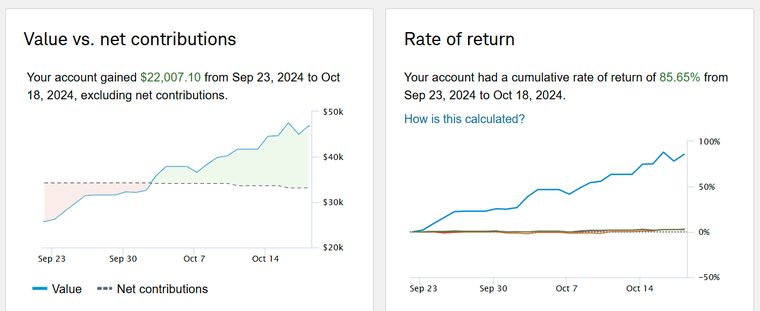 Member brokerage chart: account gained $22,007.10, 85.65% rate of return